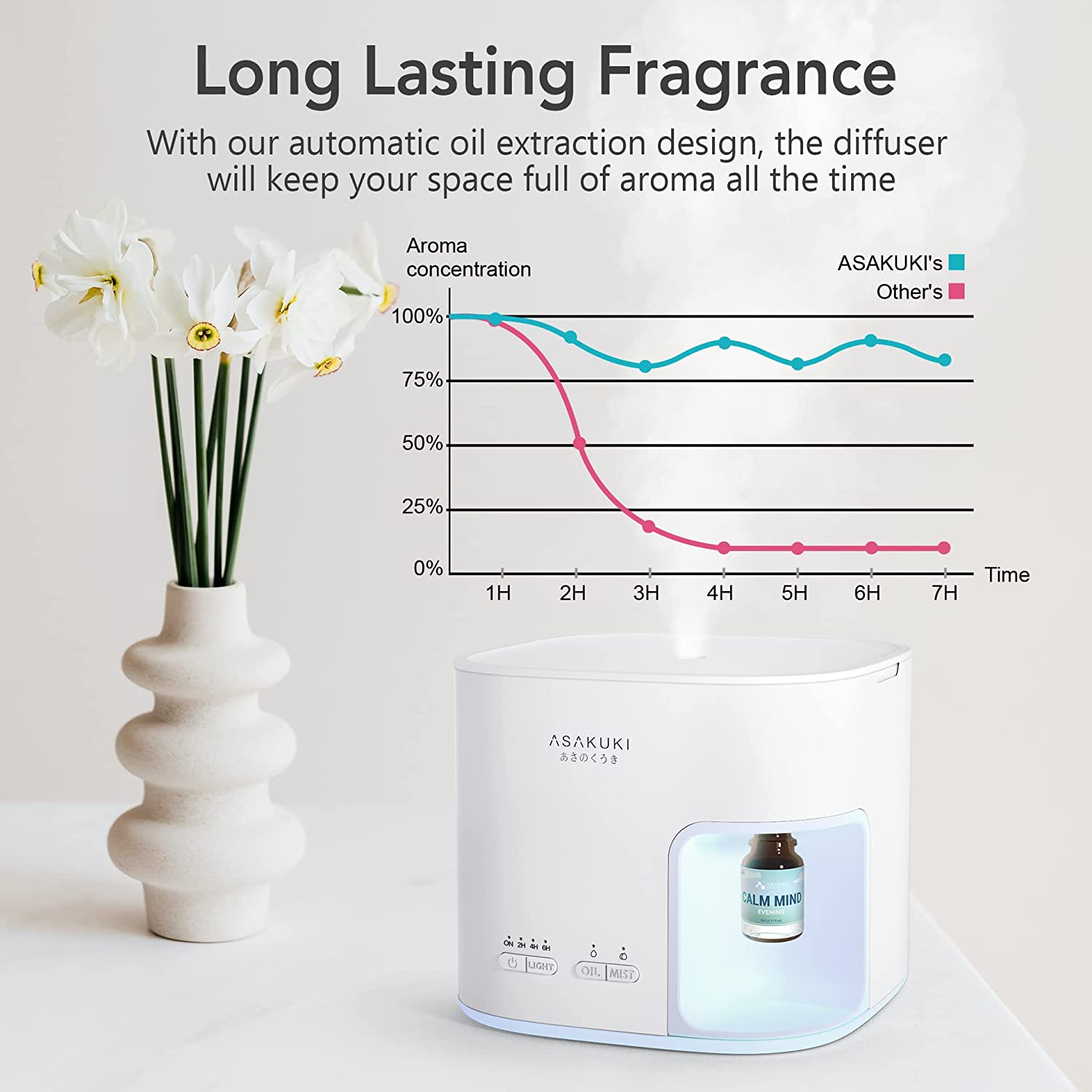 ASAKUKI Essential Oil Diffuser with Automatic Add Oil Design, 17 Hours